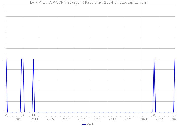 LA PIMIENTA PICONA SL (Spain) Page visits 2024 