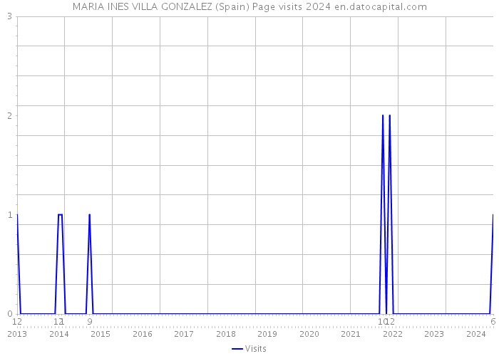 MARIA INES VILLA GONZALEZ (Spain) Page visits 2024 
