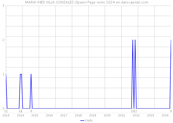 MARIA INES VILLA GONZALEZ (Spain) Page visits 2024 