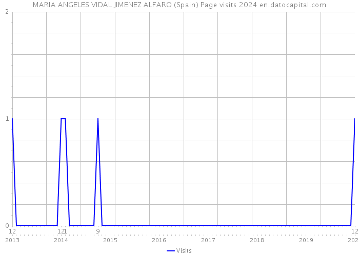 MARIA ANGELES VIDAL JIMENEZ ALFARO (Spain) Page visits 2024 