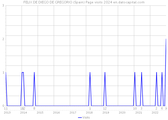 FELIX DE DIEGO DE GREGORIO (Spain) Page visits 2024 