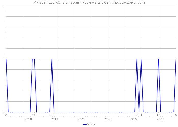 MP BESTILLEIRO, S.L. (Spain) Page visits 2024 