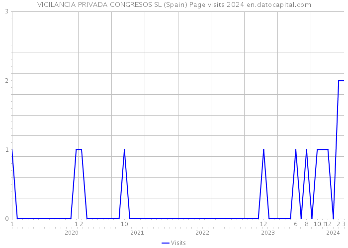 VIGILANCIA PRIVADA CONGRESOS SL (Spain) Page visits 2024 