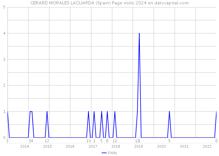 GERARD MORALES LAGUARDA (Spain) Page visits 2024 