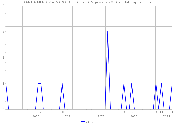 KARTIA MENDEZ ALVARO 18 SL (Spain) Page visits 2024 