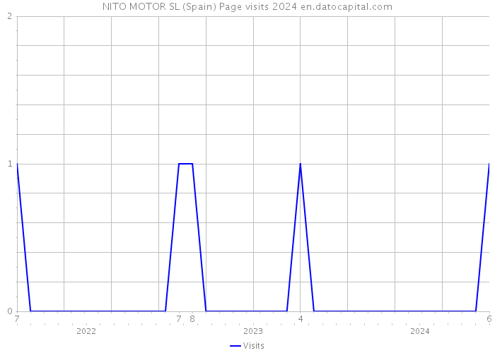 NITO MOTOR SL (Spain) Page visits 2024 