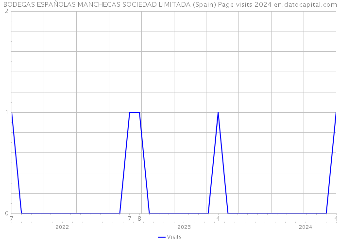 BODEGAS ESPAÑOLAS MANCHEGAS SOCIEDAD LIMITADA (Spain) Page visits 2024 