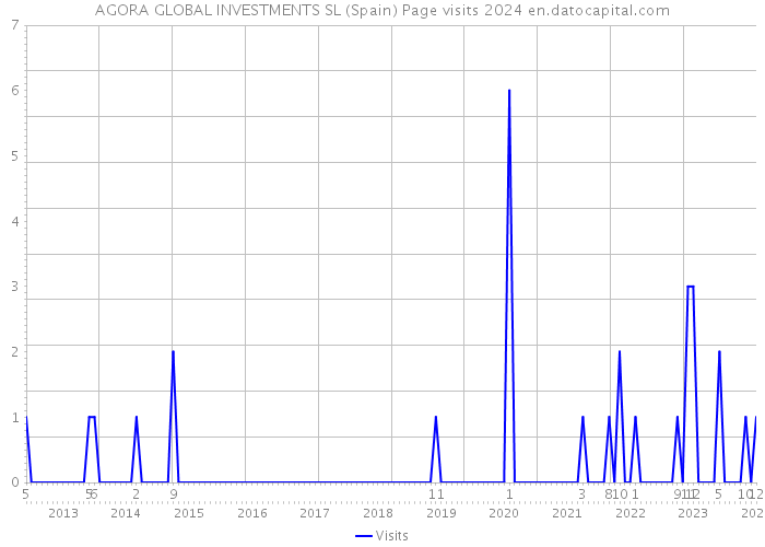 AGORA GLOBAL INVESTMENTS SL (Spain) Page visits 2024 