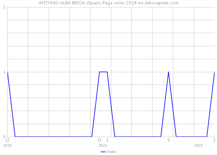 ANTONIO ALBA BRIOA (Spain) Page visits 2024 