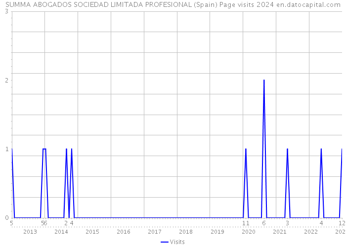 SUMMA ABOGADOS SOCIEDAD LIMITADA PROFESIONAL (Spain) Page visits 2024 