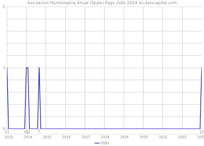 Asociacion Numismatica Anzar (Spain) Page visits 2024 