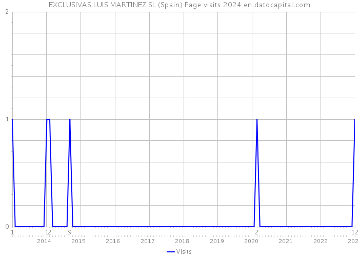 EXCLUSIVAS LUIS MARTINEZ SL (Spain) Page visits 2024 