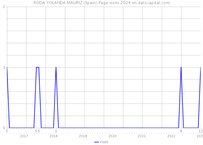 RODA YOLANDA MAURIZ (Spain) Page visits 2024 