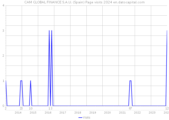 CAM GLOBAL FINANCE S.A.U. (Spain) Page visits 2024 