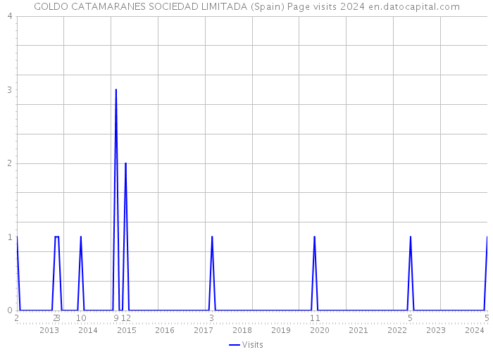 GOLDO CATAMARANES SOCIEDAD LIMITADA (Spain) Page visits 2024 