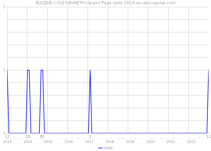 EUGENE COLE KENNETH (Spain) Page visits 2024 