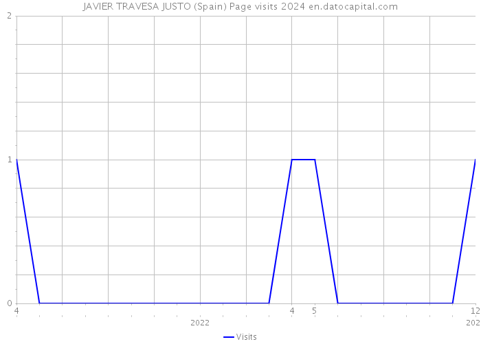 JAVIER TRAVESA JUSTO (Spain) Page visits 2024 