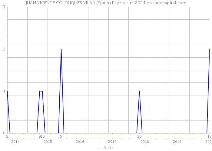 JUAN VICENTE COLONQUES VILAR (Spain) Page visits 2024 