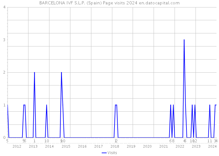 BARCELONA IVF S.L.P. (Spain) Page visits 2024 