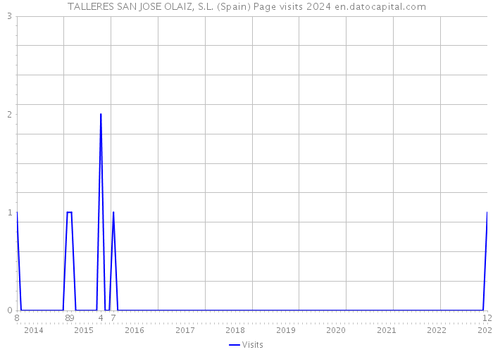 TALLERES SAN JOSE OLAIZ, S.L. (Spain) Page visits 2024 