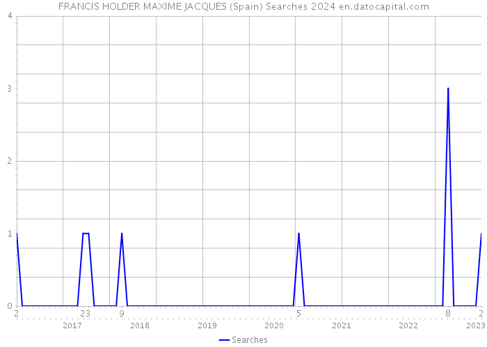 FRANCIS HOLDER MAXIME JACQUES (Spain) Searches 2024 