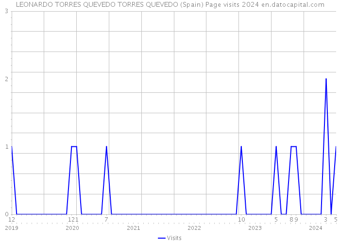LEONARDO TORRES QUEVEDO TORRES QUEVEDO (Spain) Page visits 2024 