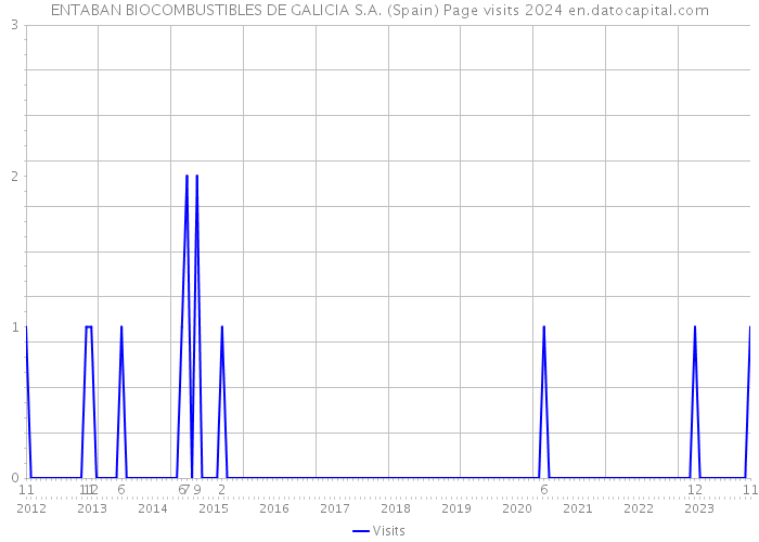 ENTABAN BIOCOMBUSTIBLES DE GALICIA S.A. (Spain) Page visits 2024 