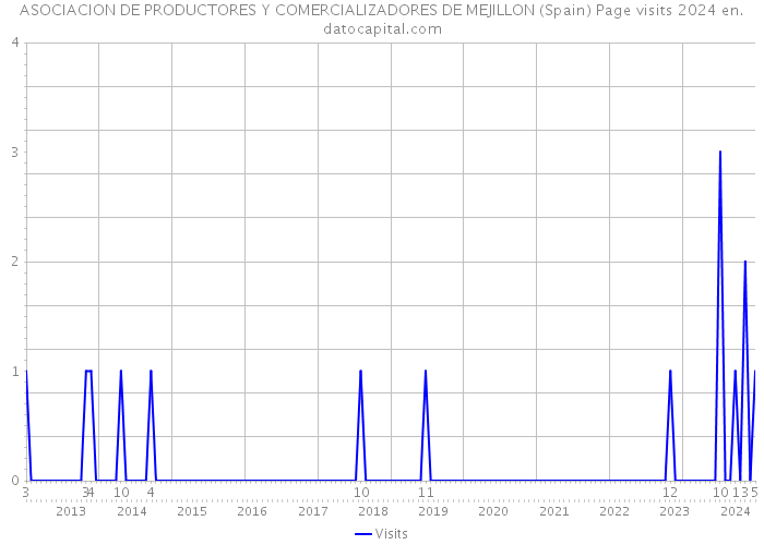 ASOCIACION DE PRODUCTORES Y COMERCIALIZADORES DE MEJILLON (Spain) Page visits 2024 