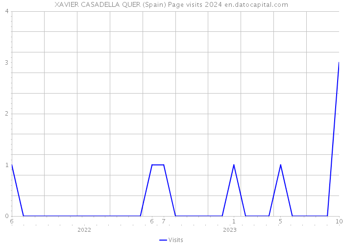 XAVIER CASADELLA QUER (Spain) Page visits 2024 