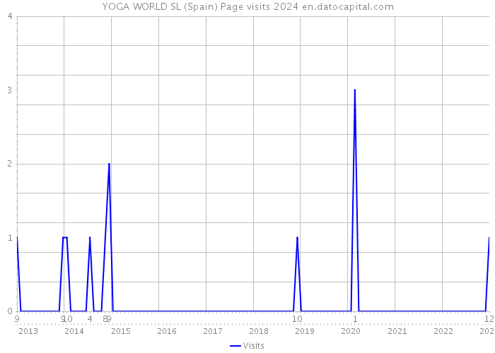 YOGA WORLD SL (Spain) Page visits 2024 
