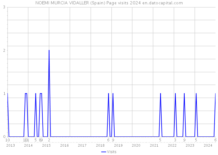NOEMI MURCIA VIDALLER (Spain) Page visits 2024 