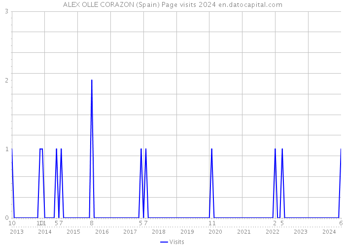 ALEX OLLE CORAZON (Spain) Page visits 2024 