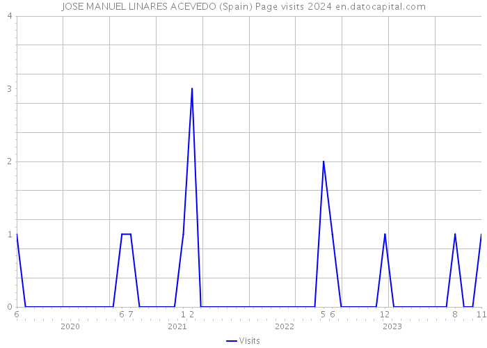 JOSE MANUEL LINARES ACEVEDO (Spain) Page visits 2024 