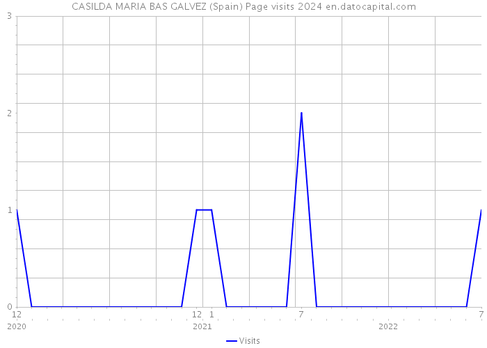 CASILDA MARIA BAS GALVEZ (Spain) Page visits 2024 