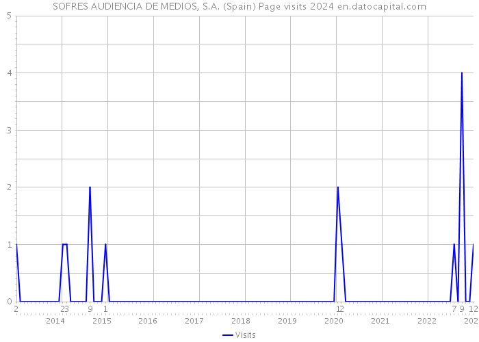 SOFRES AUDIENCIA DE MEDIOS, S.A. (Spain) Page visits 2024 