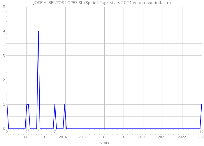JOSE ALBERTOS LOPEZ SL (Spain) Page visits 2024 
