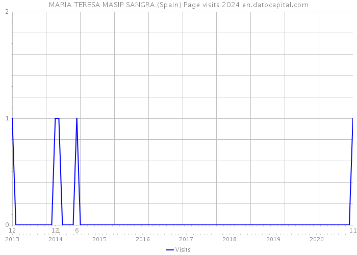 MARIA TERESA MASIP SANGRA (Spain) Page visits 2024 