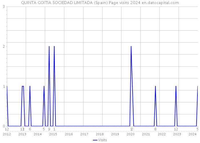 QUINTA GOITIA SOCIEDAD LIMITADA (Spain) Page visits 2024 