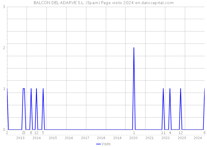 BALCON DEL ADARVE S.L. (Spain) Page visits 2024 