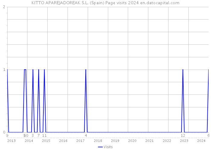 KITTO APAREJADOREAK S.L. (Spain) Page visits 2024 