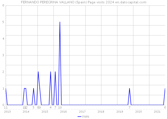 FERNANDO PEREGRINA VALLANO (Spain) Page visits 2024 