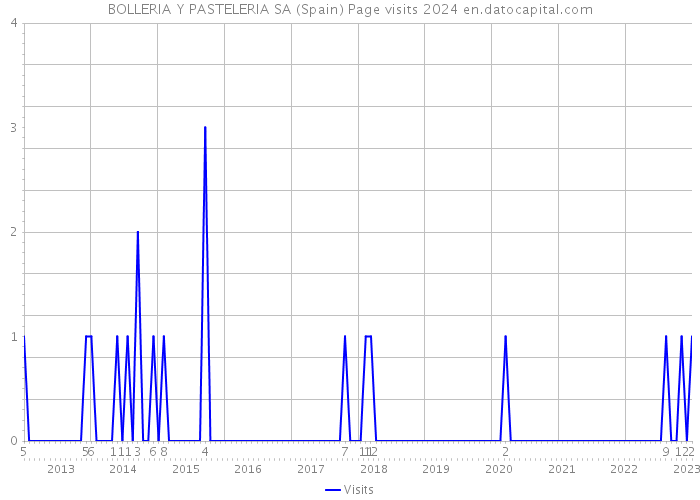 BOLLERIA Y PASTELERIA SA (Spain) Page visits 2024 