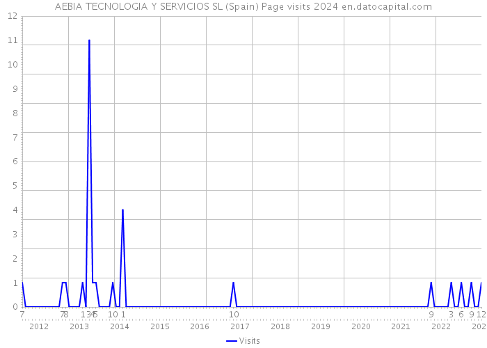 AEBIA TECNOLOGIA Y SERVICIOS SL (Spain) Page visits 2024 