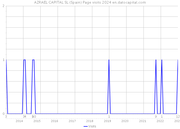 AZRAEL CAPITAL SL (Spain) Page visits 2024 