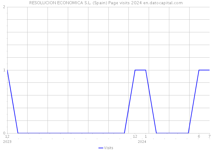 RESOLUCION ECONOMICA S.L. (Spain) Page visits 2024 