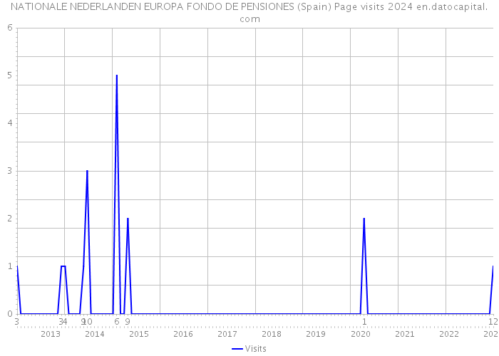 NATIONALE NEDERLANDEN EUROPA FONDO DE PENSIONES (Spain) Page visits 2024 
