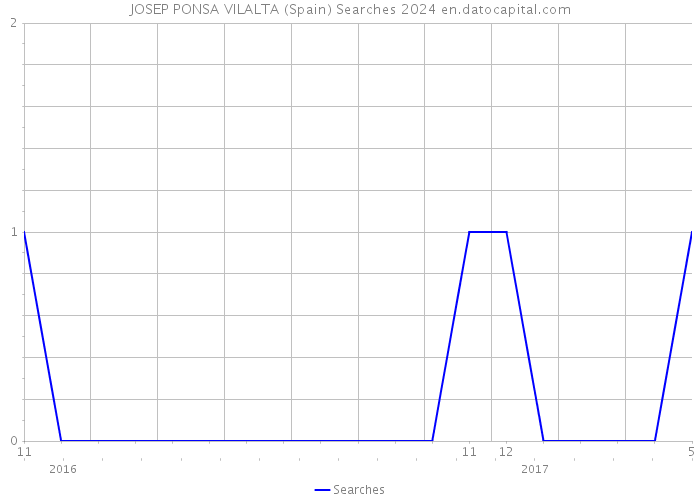 JOSEP PONSA VILALTA (Spain) Searches 2024 