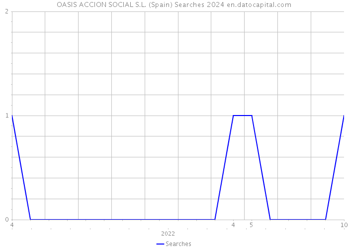OASIS ACCION SOCIAL S.L. (Spain) Searches 2024 