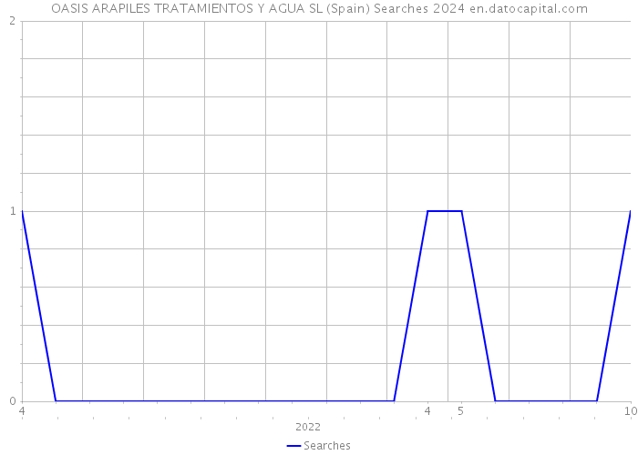OASIS ARAPILES TRATAMIENTOS Y AGUA SL (Spain) Searches 2024 