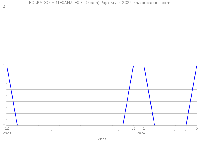 FORRADOS ARTESANALES SL (Spain) Page visits 2024 